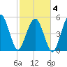 Hunting Island Bridge tide chart for Tuesday, February 4, 2025