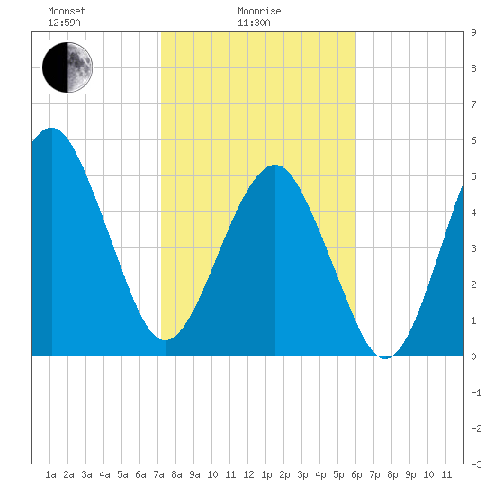 Hunting Island Bridge tide chart for Wednesday, February 5, 2025