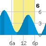 Hunting Island Bridge tide chart for Thursday, February 6, 2025