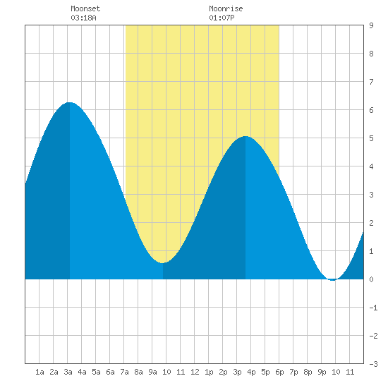 Hunting Island Bridge tide chart for Friday, February 7, 2025