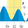 Hunting Island Bridge tide chart for Friday, February 7, 2025