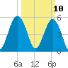 Hunting Island Bridge tide chart for Monday, March 10, 2025