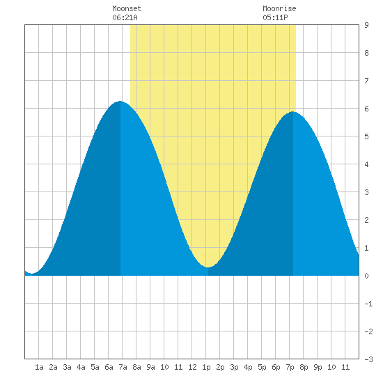 Hunting Island Bridge tide chart for Tuesday, March 11, 2025