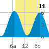 Hunting Island Bridge tide chart for Tuesday, March 11, 2025