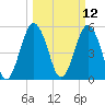 Hunting Island Bridge tide chart for Wednesday, March 12, 2025