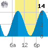 Hunting Island Bridge tide chart for Friday, March 14, 2025