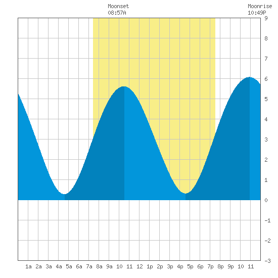 Hunting Island Bridge tide chart for Monday, March 17, 2025