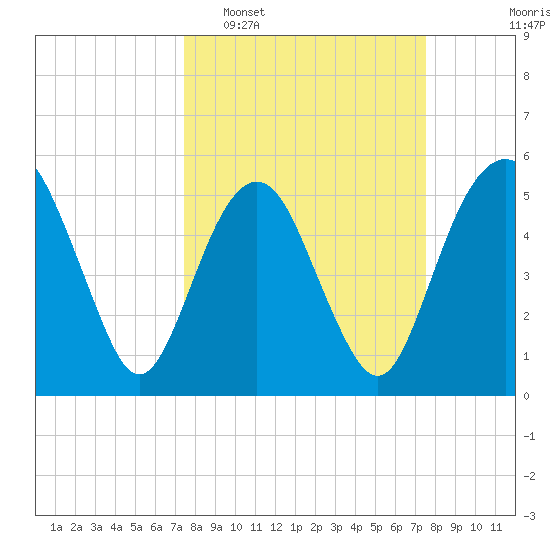 Hunting Island Bridge tide chart for Tuesday, March 18, 2025