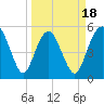 Hunting Island Bridge tide chart for Tuesday, March 18, 2025