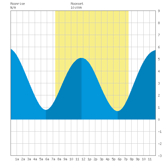 Hunting Island Bridge tide chart for Wednesday, March 19, 2025