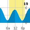 Hunting Island Bridge tide chart for Wednesday, March 19, 2025