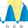 Hunting Island Bridge tide chart for Saturday, March 1, 2025