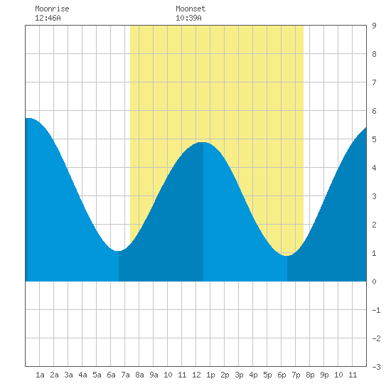 Hunting Island Bridge tide chart for Thursday, March 20, 2025