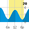 Hunting Island Bridge tide chart for Thursday, March 20, 2025