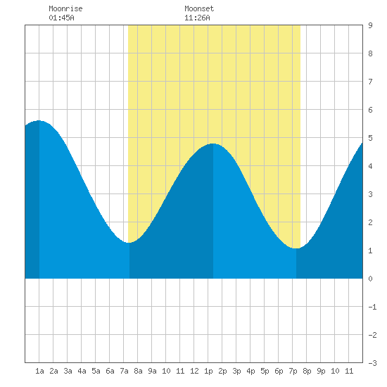 Hunting Island Bridge tide chart for Friday, March 21, 2025