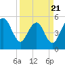 Hunting Island Bridge tide chart for Friday, March 21, 2025