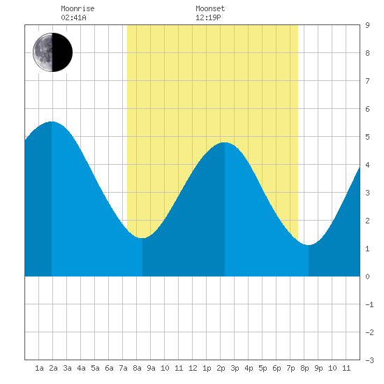 Hunting Island Bridge tide chart for Saturday, March 22, 2025