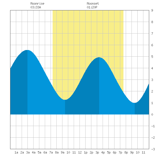 Hunting Island Bridge tide chart for Sunday, March 23, 2025