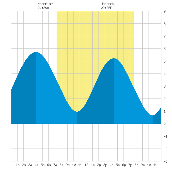 Hunting Island Bridge tide chart for Monday, March 24, 2025