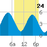 Hunting Island Bridge tide chart for Monday, March 24, 2025