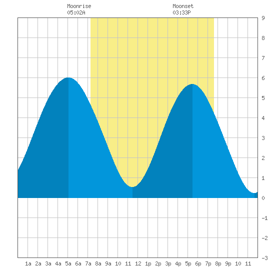 Hunting Island Bridge tide chart for Tuesday, March 25, 2025