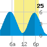 Hunting Island Bridge tide chart for Tuesday, March 25, 2025