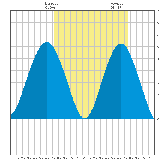 Hunting Island Bridge tide chart for Wednesday, March 26, 2025