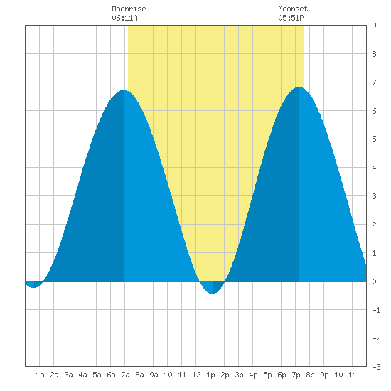 Hunting Island Bridge tide chart for Thursday, March 27, 2025