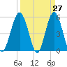 Hunting Island Bridge tide chart for Thursday, March 27, 2025