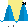 Hunting Island Bridge tide chart for Friday, March 28, 2025