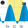 Hunting Island Bridge tide chart for Saturday, March 29, 2025