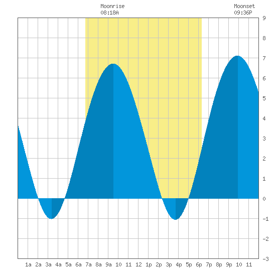 Hunting Island Bridge tide chart for Sunday, March 2, 2025