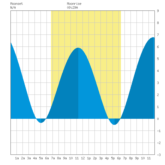 Hunting Island Bridge tide chart for Tuesday, March 4, 2025
