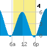Hunting Island Bridge tide chart for Tuesday, March 4, 2025