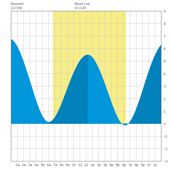 Hunting Island Bridge tide chart for Wednesday, March 5, 2025
