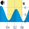 Hunting Island Bridge tide chart for Thursday, March 6, 2025