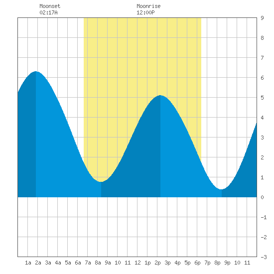 Hunting Island Bridge tide chart for Friday, March 7, 2025