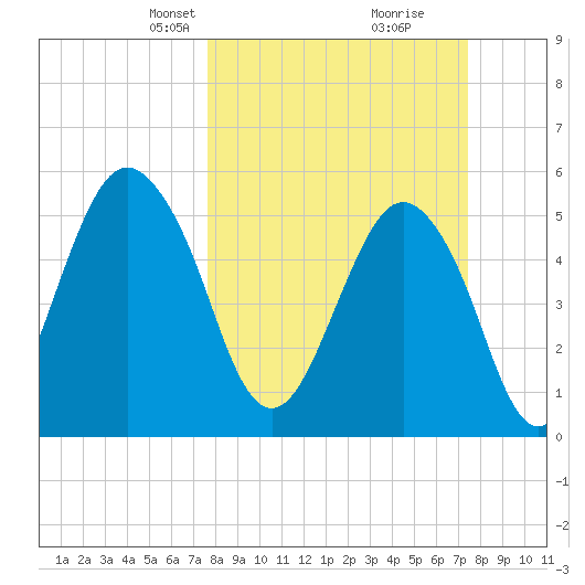 Hunting Island Bridge tide chart for Sunday, March 9, 2025
