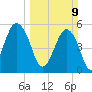 Hunting Island Bridge tide chart for Sunday, March 9, 2025