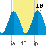 Hunting Island Bridge tide chart for Thursday, April 10, 2025