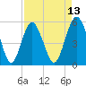 Hunting Island Bridge tide chart for Sunday, April 13, 2025