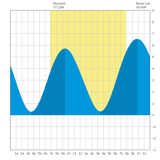 Hunting Island Bridge tide chart for Monday, April 14, 2025