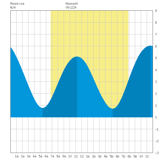 Hunting Island Bridge tide chart for Thursday, April 17, 2025