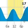 Hunting Island Bridge tide chart for Thursday, April 17, 2025