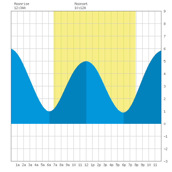 Hunting Island Bridge tide chart for Friday, April 18, 2025
