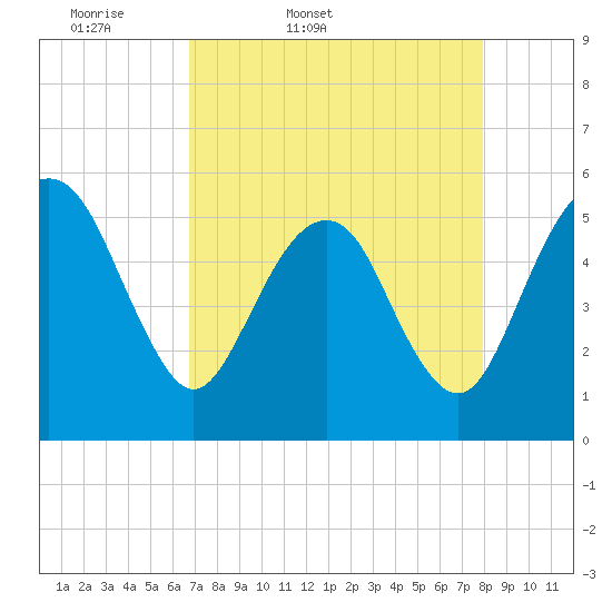 Hunting Island Bridge tide chart for Saturday, April 19, 2025