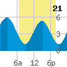 Hunting Island Bridge tide chart for Monday, April 21, 2025