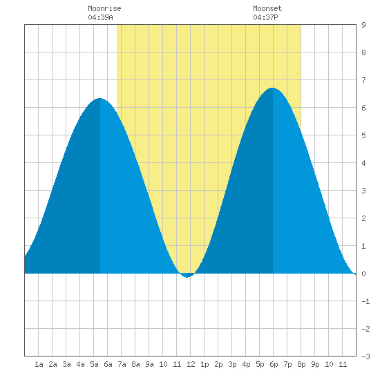Hunting Island Bridge tide chart for Thursday, April 24, 2025