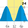 Hunting Island Bridge tide chart for Thursday, April 24, 2025