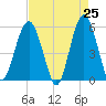 Hunting Island Bridge tide chart for Friday, April 25, 2025